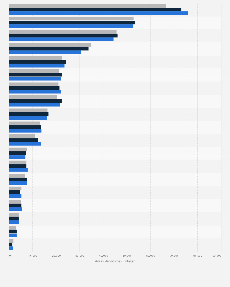 Statistik: Anzahl der örtlichen Einheiten* im Einzelhandel in Deutschland nach Segmenten in den Jahren 2016 bis 2018