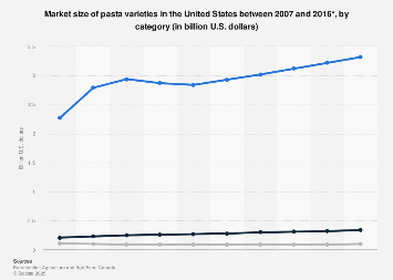 Market size of pasta varieties in the United States between 2007 and 2016, by category