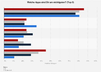 Umfrage zu den wichtigsten Smartphone-Apps für Jugendliche 2018 (nach Altersgruppen)