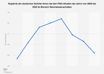 PISA-Studie: Punktzahl von Deutschland im Bereich Naturwissenschaften bis 2015