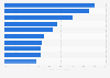 Leading Chinese brands 2018, by overseas revenue share