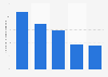 Penetration rate of online payment users in China 2012, by age group