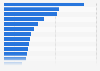 Total location-based retail sales by city 2012
