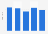 Umsatz der Good Time Holding weltweit bis 2010