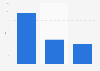 Online spending by affluent U.S. internet users in November 2012