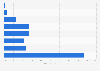 Frequency of online payment usuage in China 2012
