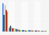 Tablet user growth in the EU-5 countries 2012-2020, by country