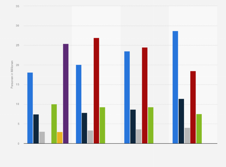 Statistik: Anzahl der Personen in Deutschland, die die Internet-Funktion ihres Handys/Smartphones nutzen, nach Häufigkeit von 2014 bis 2017 (in Millionen)