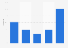 Growth of Twitter audiences in France in 2012, by age group