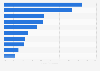 Activities performed in retail stores by UK smartphone users in 2012