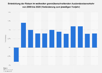 Entwicklung der Reisen im weltweiten Auslandsreiseverkehr bis 2017
