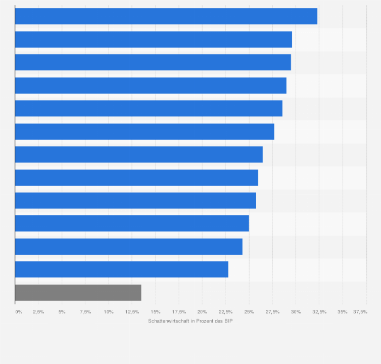 Statistik: Ausmaß der Schattenwirtschaft in ausgewählten europäischen Ländern in Prozent des Bruttoinlandsprodukts im Jahr 2012
