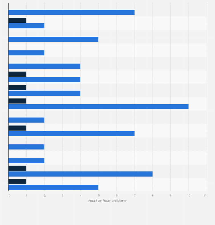 Statistik: Anzahl der Frauen und Männer im Topmanagement der führenden Unternehmen im Bekleidungseinzelhandel in Deutschland im Jahr 2012