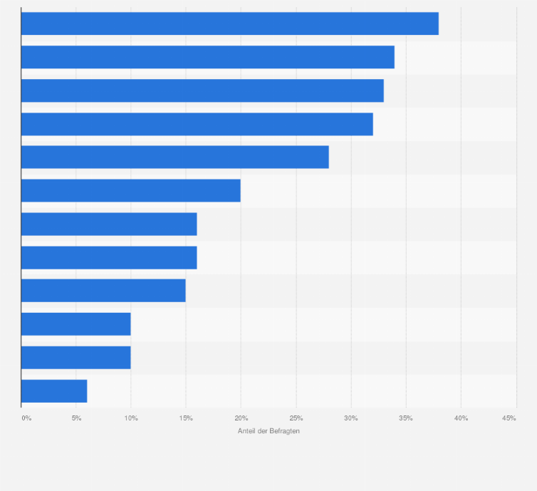 Statistik: Welche Standortfaktoren sind im Hinblick auf Investitionsentscheidungen Ihres Unternehmens besonders wichtig?