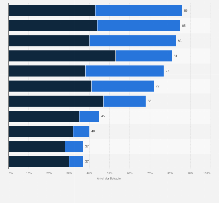 Statistik: Wie bewerten Sie Deutschland hinsichtlich folgender Standortfaktoren?