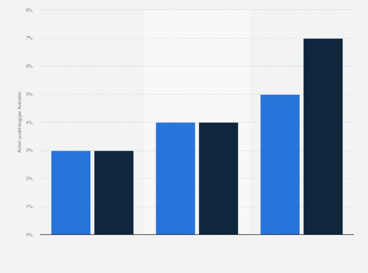 Statistik: Anteil der unabhängigen Anbieter auf dem Strom- und Gasmarkt für Haushaltskunden in Deutschland in den Jahren 2009 bis 2011