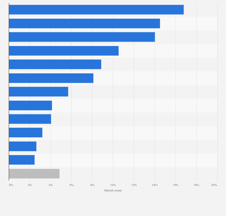 U.S. light vehicle market share by automotive manufacturer 2023