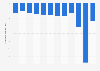 Change in after-tax income by the American Taxpayer Relief Act, as of 2013