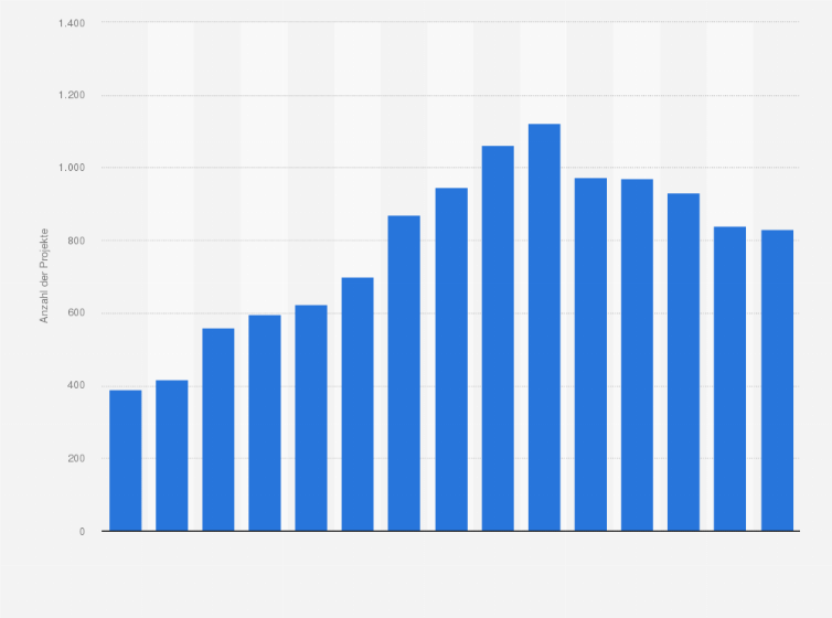 Statistik: Anzahl der Projekte mit ausländischen Direktinvestitionen in Deutschland von 2008 bis 2022