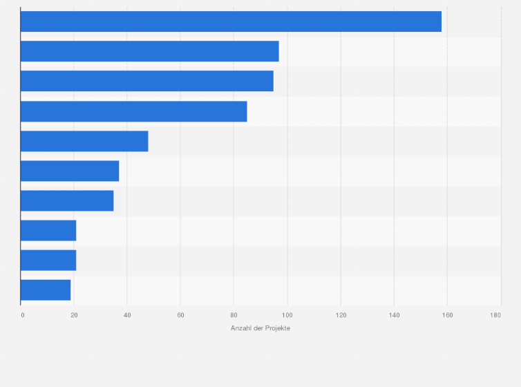 Statistik: Anzahl der Projekte mit ausländischen Direktinvestitionen in Deutschland nach ausgewählten Herkunftsländern im Jahr 2022