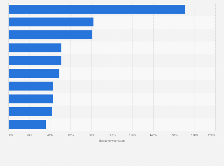 Statistik: Webseiten in Deutschland mit dem größtem prozentualem Besucherzuwachs November 2011 bis November 2012