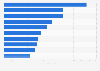 Android-Apps mit den meisten Downloads in Deutschland 2012