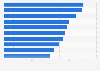 iPhone-Apps mit den meisten Downloads in Deutschland 2012
