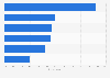 Popular mobile searches conducted by UK smartphone users 2012