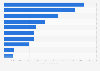 Meistverkaufte Musik-Alben in den USA (nur Online-Vertrieb) 2012
