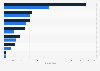Sales value: baby food market worldwide 2010-2015, by region