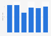 Machine tool exports from Canada 2010-2015
