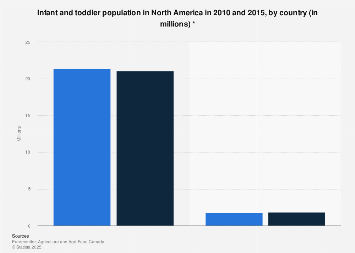 North America's infant and toddler population, 2010 and 2015