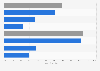 Internet access: devices utilised by worldwide users 2012
