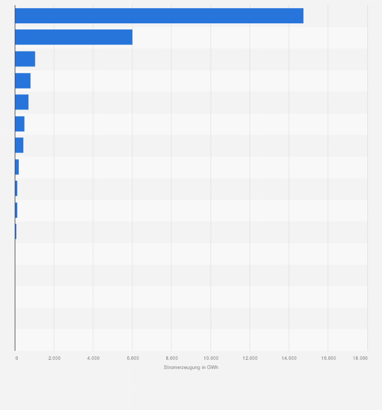 Statistik: Jährliches Stromerzeugungspotenzial aus Wasserkraft in Deutschland nach Bundesland (in Gigawattstunden)