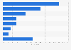 Preferred types of holidays in the United States 2012