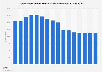 Total Number Of Best Buy Stores Worldwide 2020 Statista