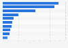 Market share of online travel agencies in China 2012, by total visits