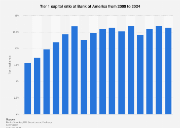 Bank Of America Statistics Facts Statista Tier 1 Capital Ratio At Bank Of America 2009 2017