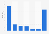 Online holiday booking in China in 2012, by distribution channels