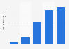Kickstarter: annual amount of funding pledged 2010-2014