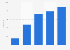 Successfully crowdfunded projects on Kickstarter 2010-2014