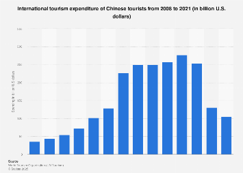 international tourism expenditure of chinese tourists from 2008 to 2021