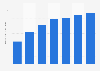 Forecast: online travel sales volume in Russia 2010-2016