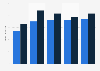 Time spent on retail sites by internet users in 2012, by age and gender