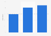 Book readers in the U.S. 2018, by education level