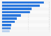 Social networks: usage by female U.S. internet users 2018