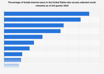 Social networks: usage by female U.S. internet users 2018