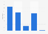 Book consumption in the U.S. 2016, by book format