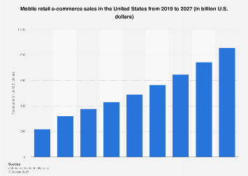 U.S. mobile retail commerce revenue 2013-2021