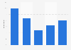 Audiobook consumption frequency in the U.S. 2018